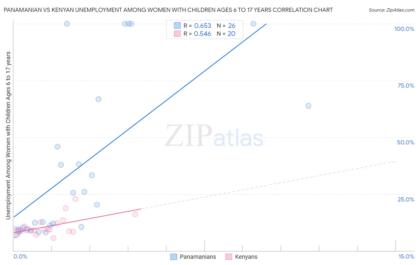 Panamanian vs Kenyan Unemployment Among Women with Children Ages 6 to 17 years