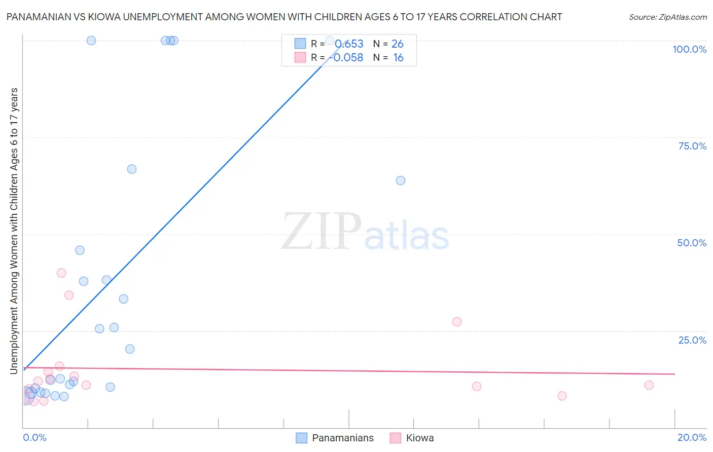 Panamanian vs Kiowa Unemployment Among Women with Children Ages 6 to 17 years
