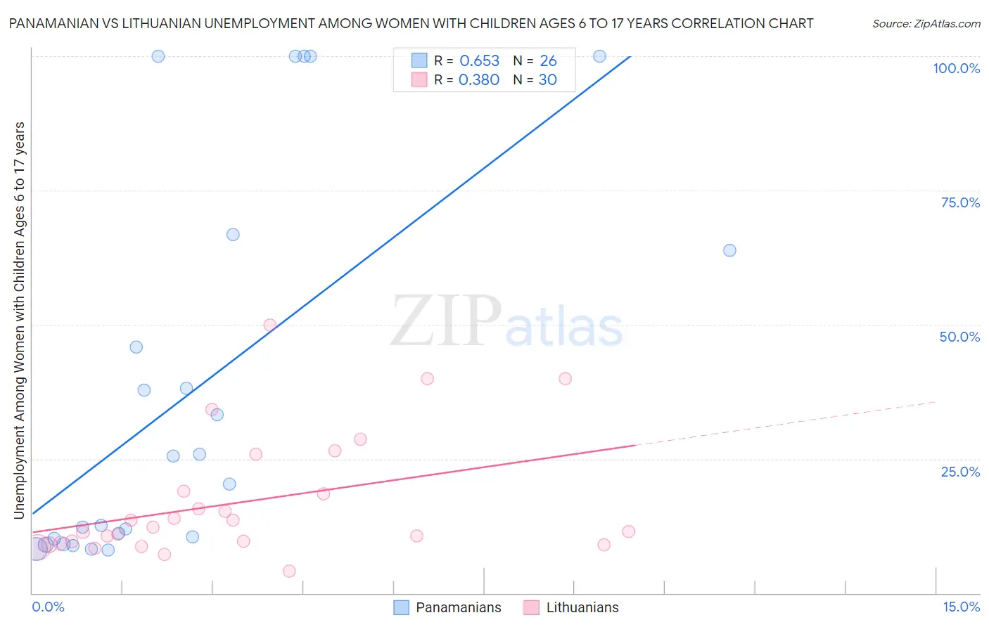 Panamanian vs Lithuanian Unemployment Among Women with Children Ages 6 to 17 years