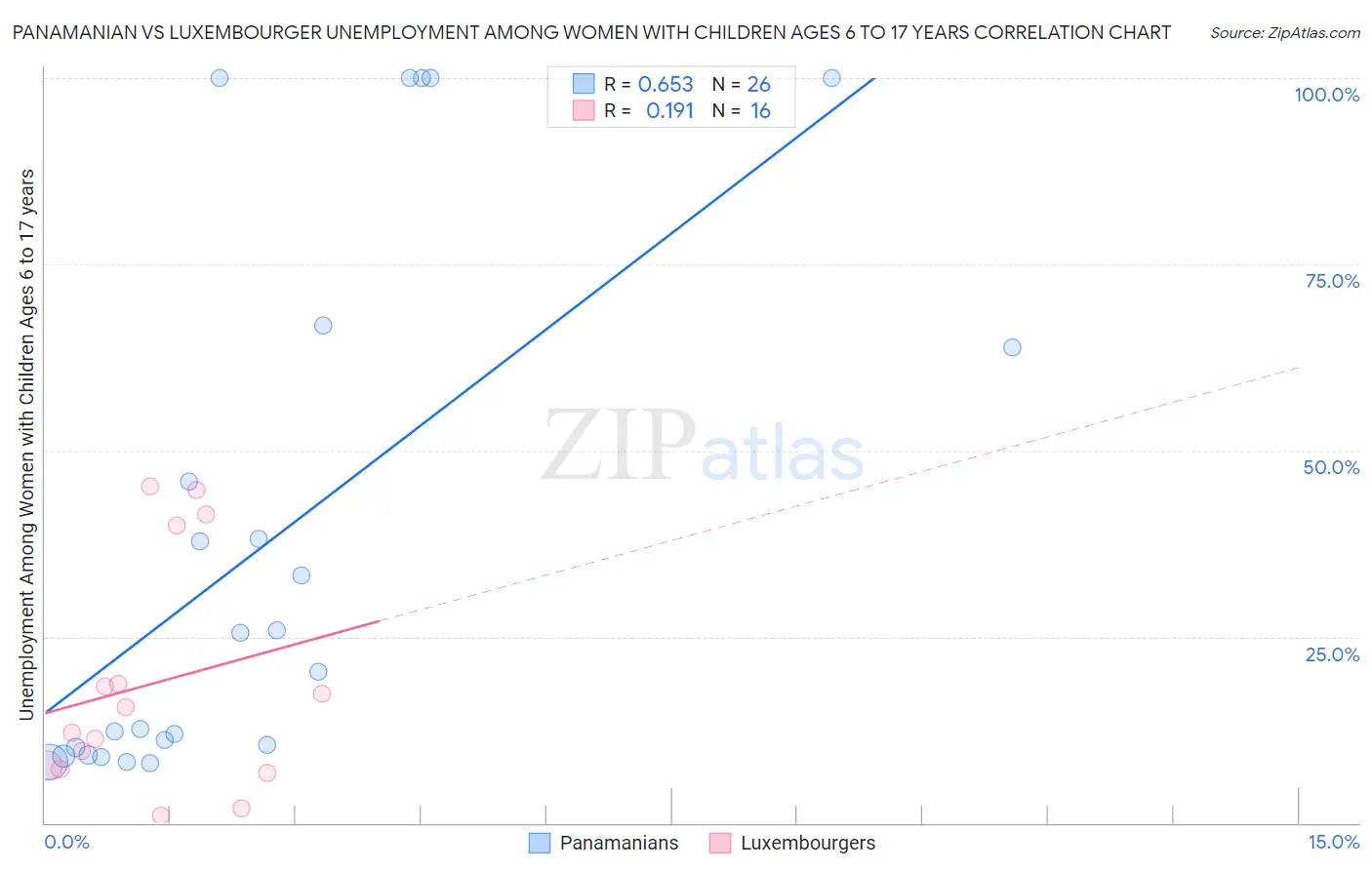 Panamanian vs Luxembourger Unemployment Among Women with Children Ages 6 to 17 years