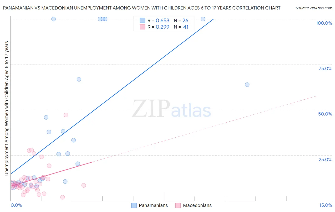 Panamanian vs Macedonian Unemployment Among Women with Children Ages 6 to 17 years