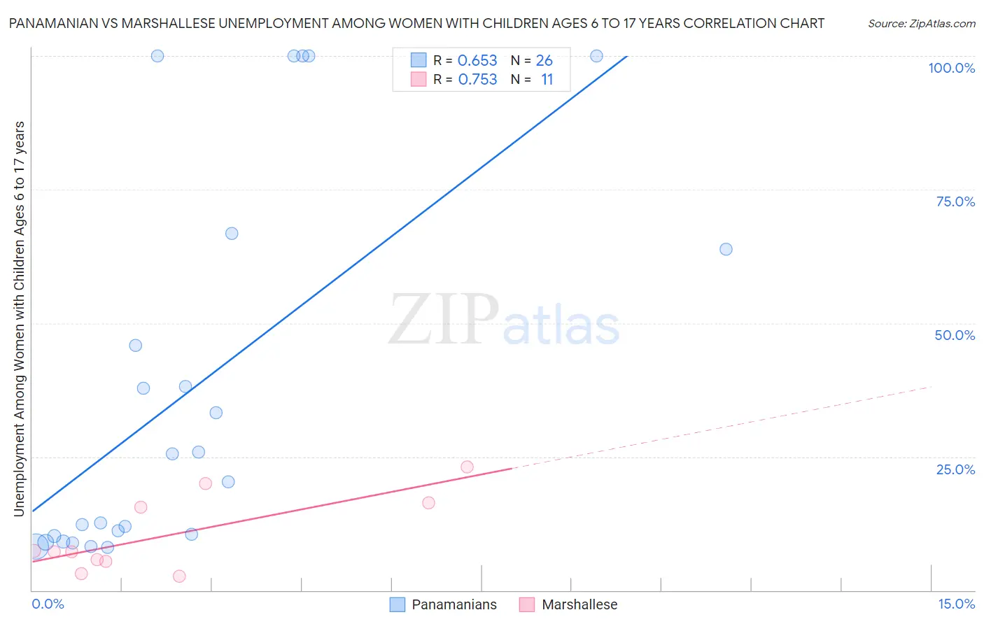 Panamanian vs Marshallese Unemployment Among Women with Children Ages 6 to 17 years
