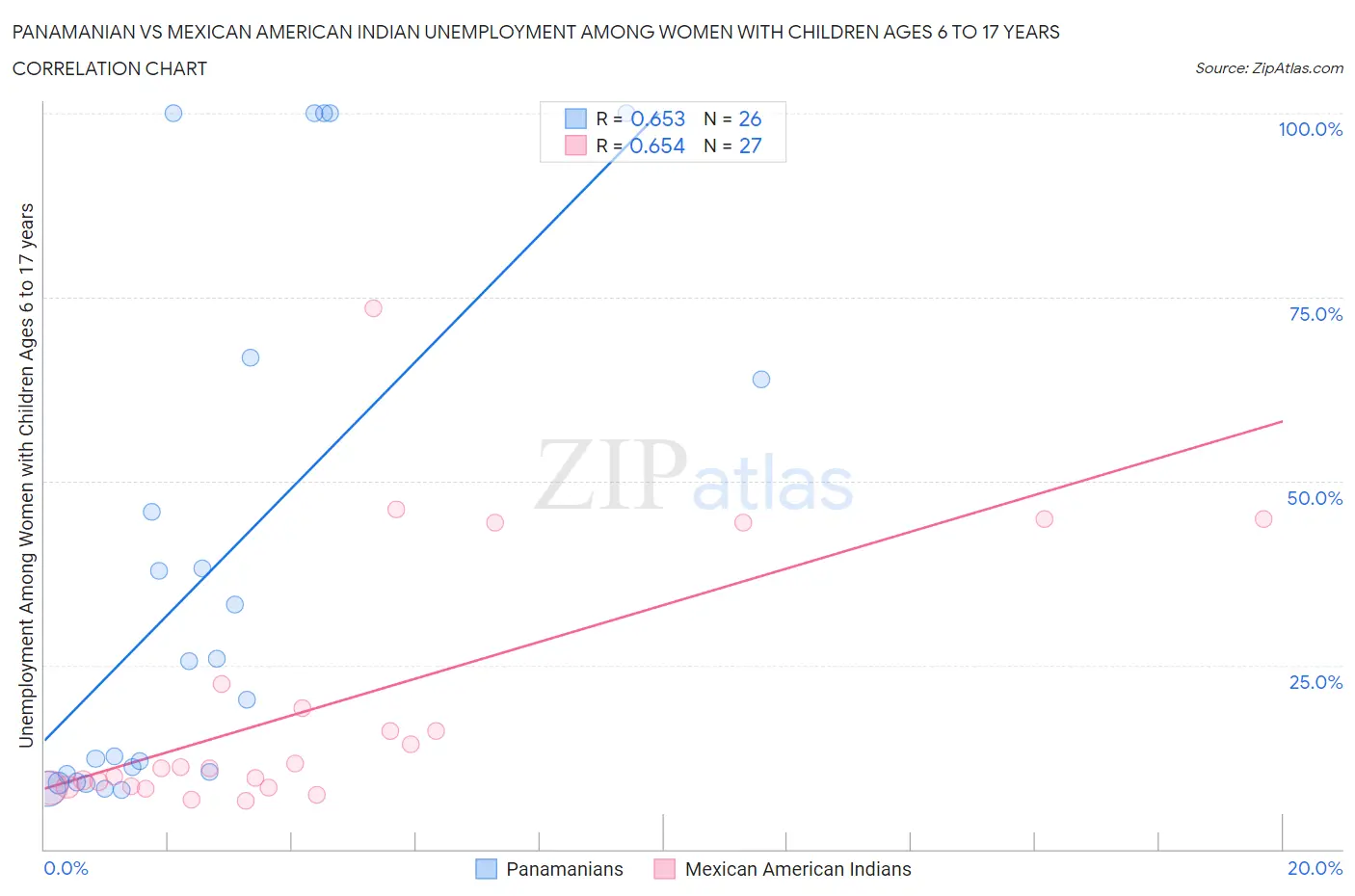 Panamanian vs Mexican American Indian Unemployment Among Women with Children Ages 6 to 17 years