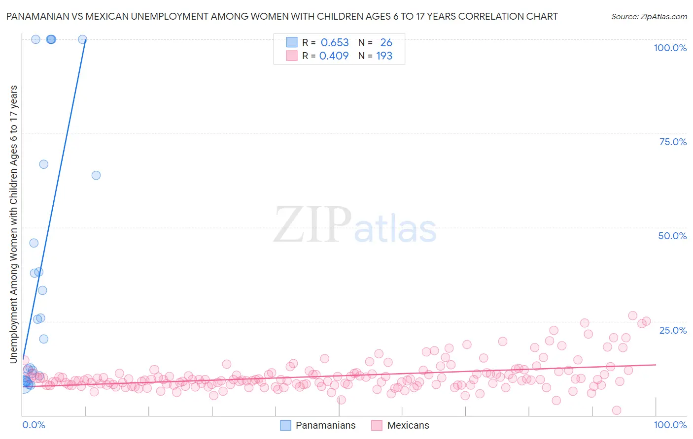 Panamanian vs Mexican Unemployment Among Women with Children Ages 6 to 17 years