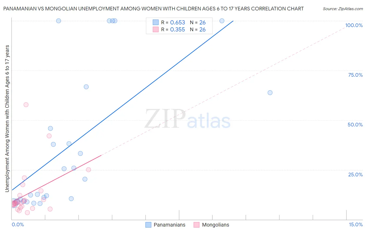 Panamanian vs Mongolian Unemployment Among Women with Children Ages 6 to 17 years