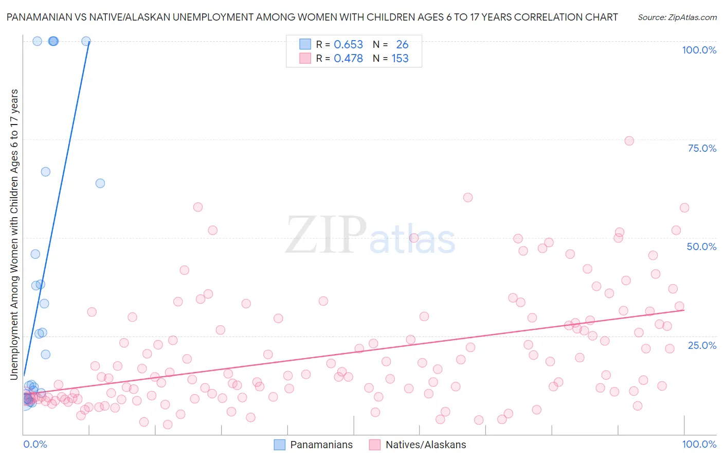 Panamanian vs Native/Alaskan Unemployment Among Women with Children Ages 6 to 17 years