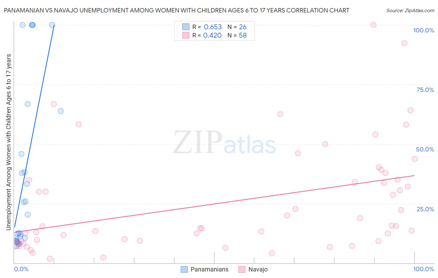 Panamanian vs Navajo Unemployment Among Women with Children Ages 6 to 17 years