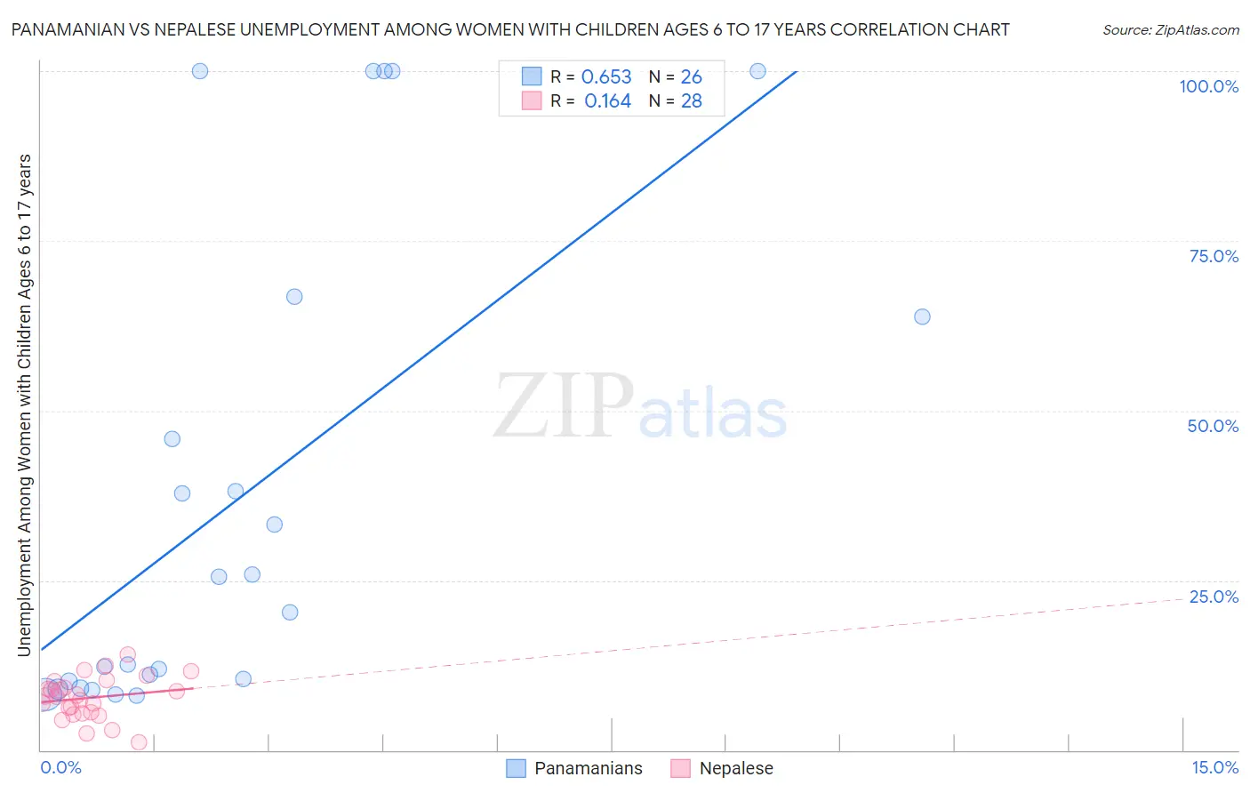 Panamanian vs Nepalese Unemployment Among Women with Children Ages 6 to 17 years