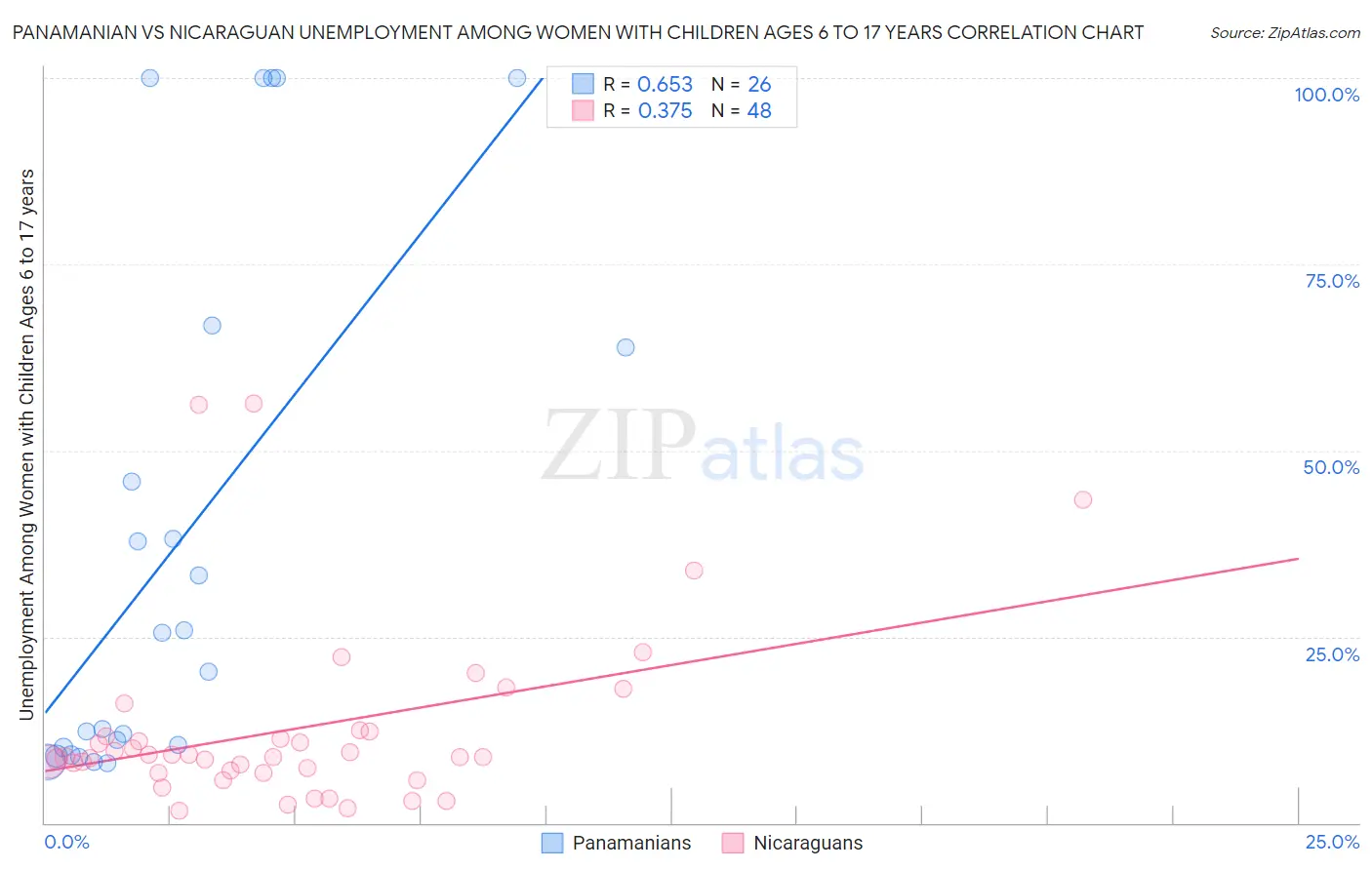 Panamanian vs Nicaraguan Unemployment Among Women with Children Ages 6 to 17 years