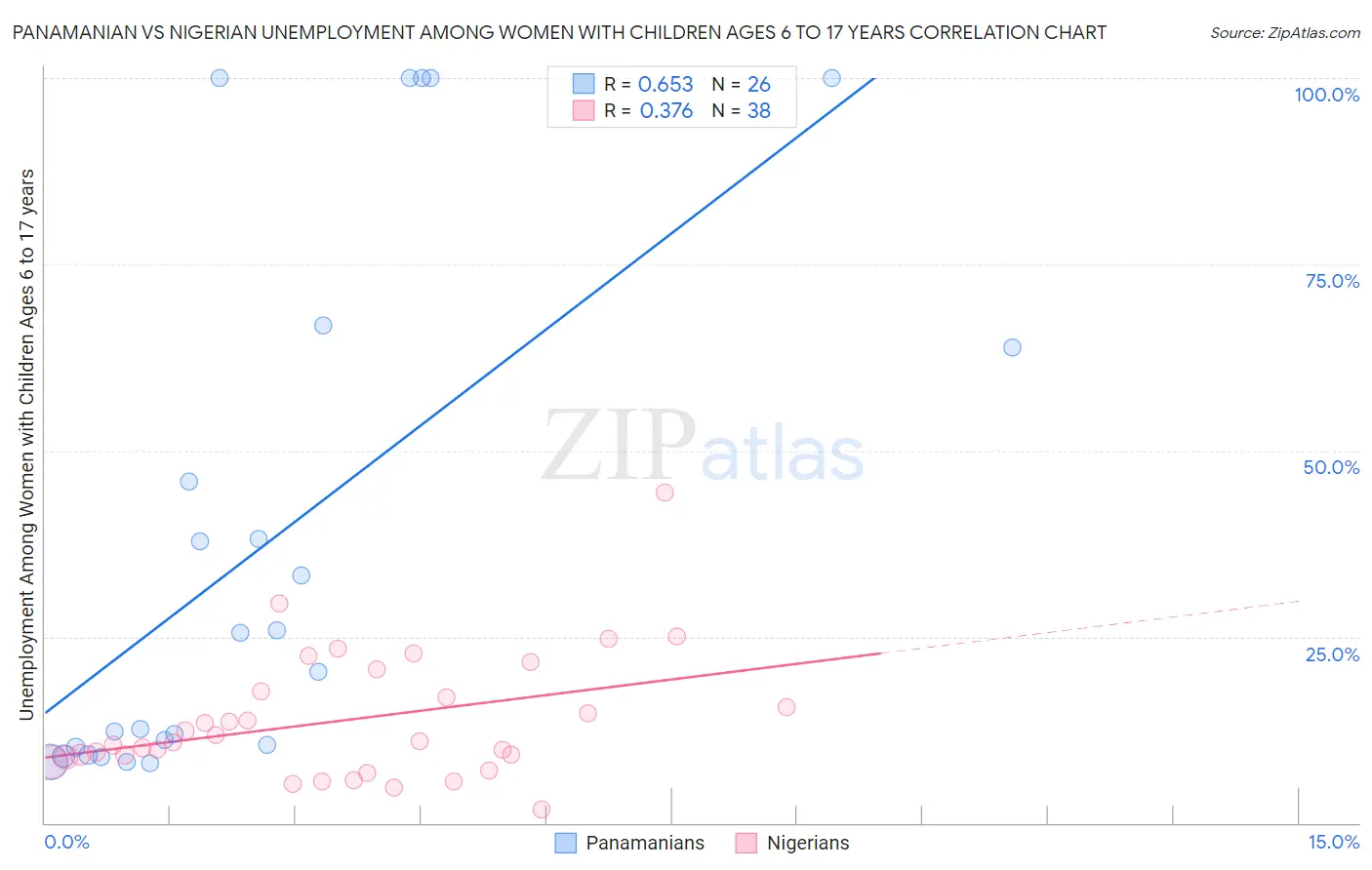 Panamanian vs Nigerian Unemployment Among Women with Children Ages 6 to 17 years