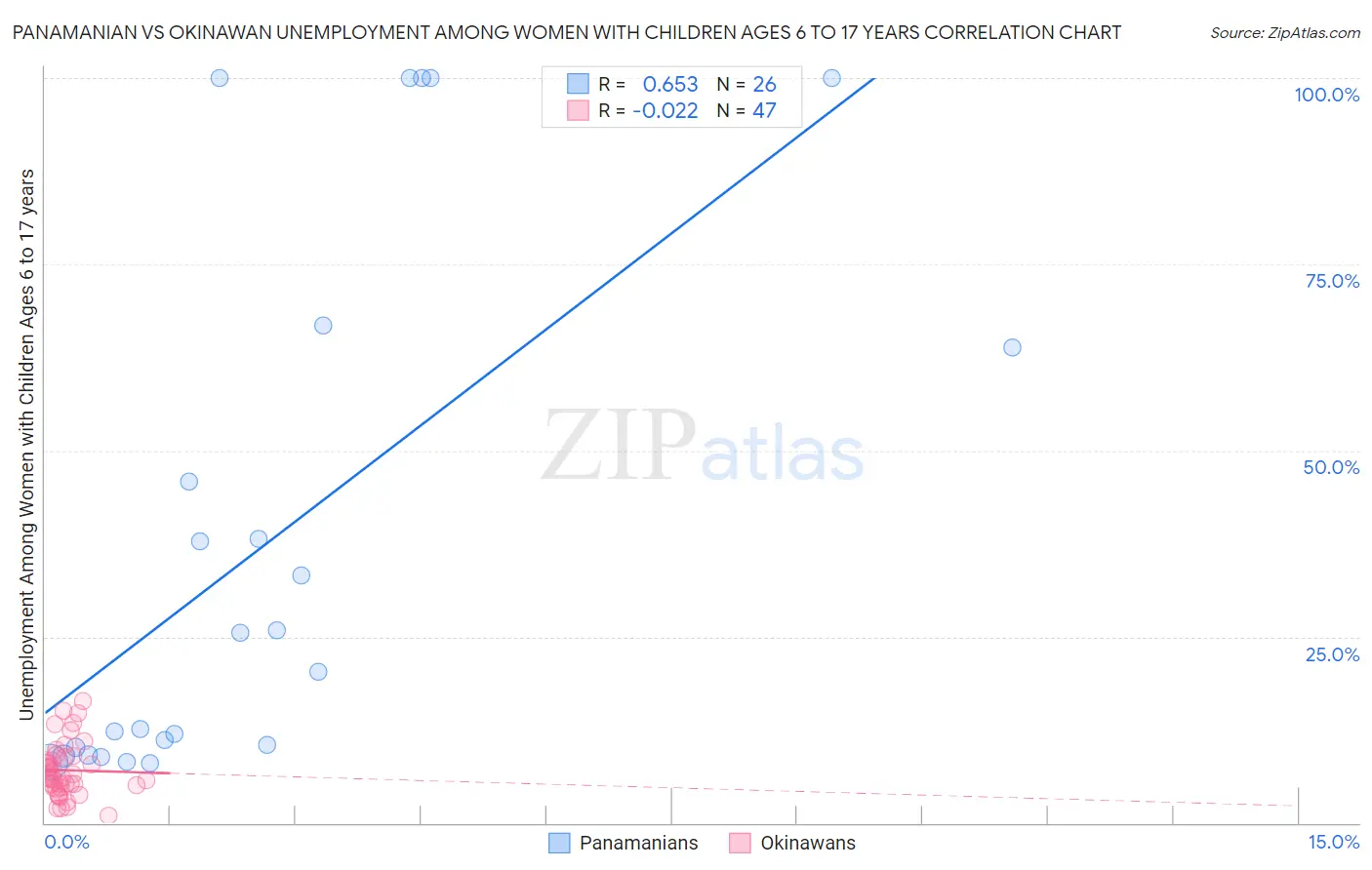 Panamanian vs Okinawan Unemployment Among Women with Children Ages 6 to 17 years