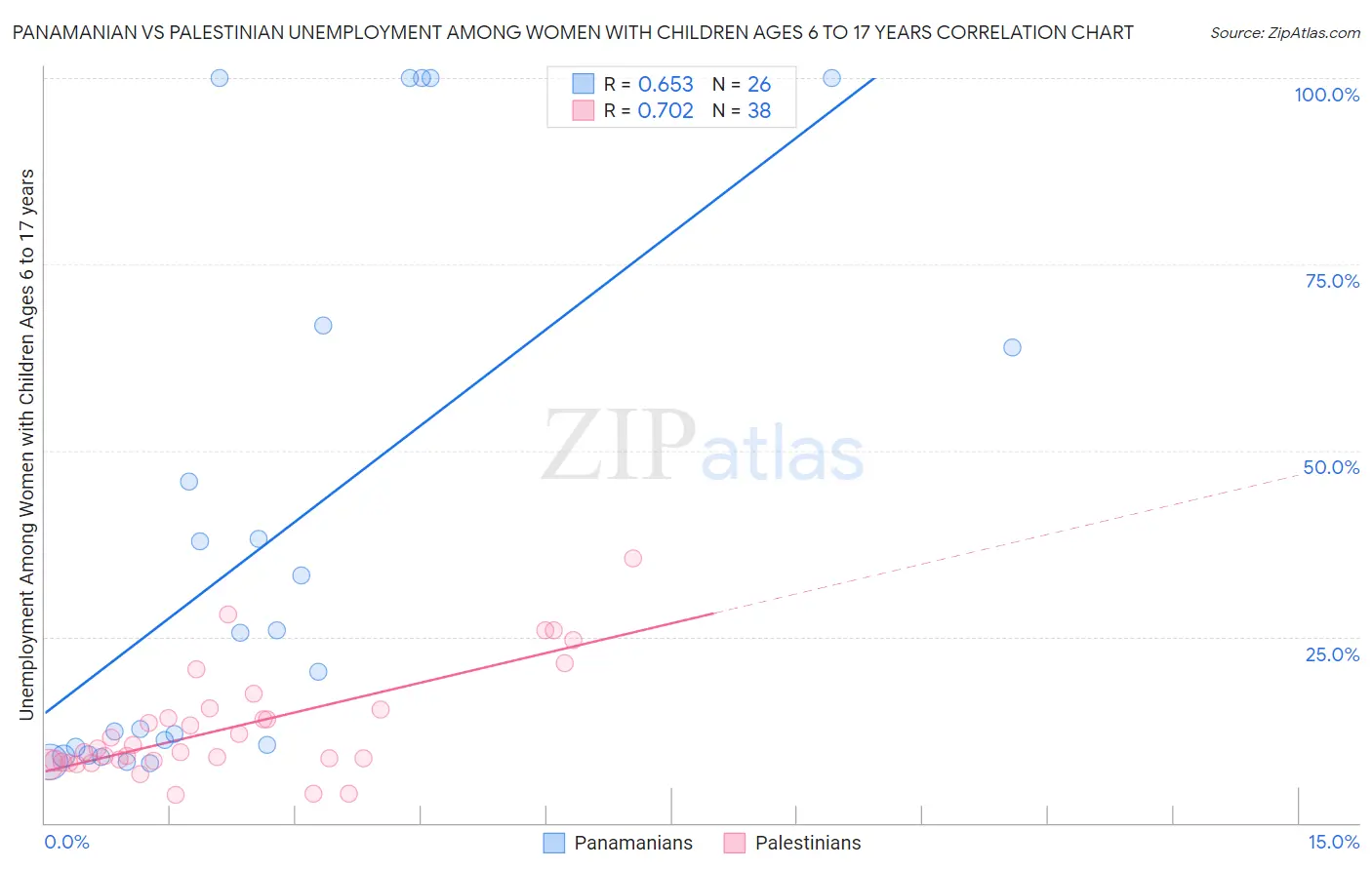 Panamanian vs Palestinian Unemployment Among Women with Children Ages 6 to 17 years