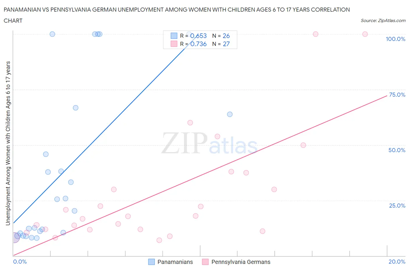 Panamanian vs Pennsylvania German Unemployment Among Women with Children Ages 6 to 17 years