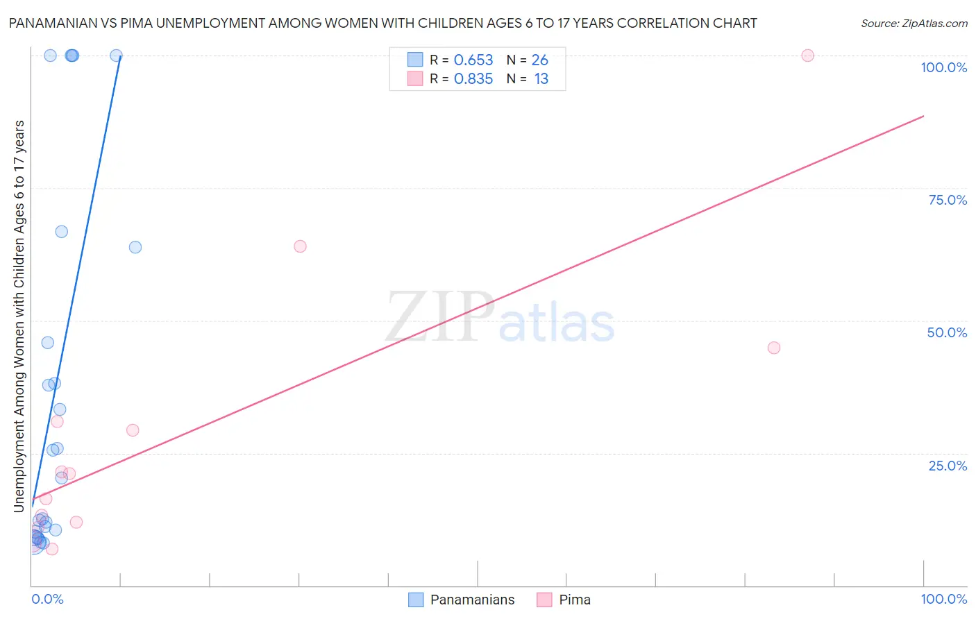 Panamanian vs Pima Unemployment Among Women with Children Ages 6 to 17 years