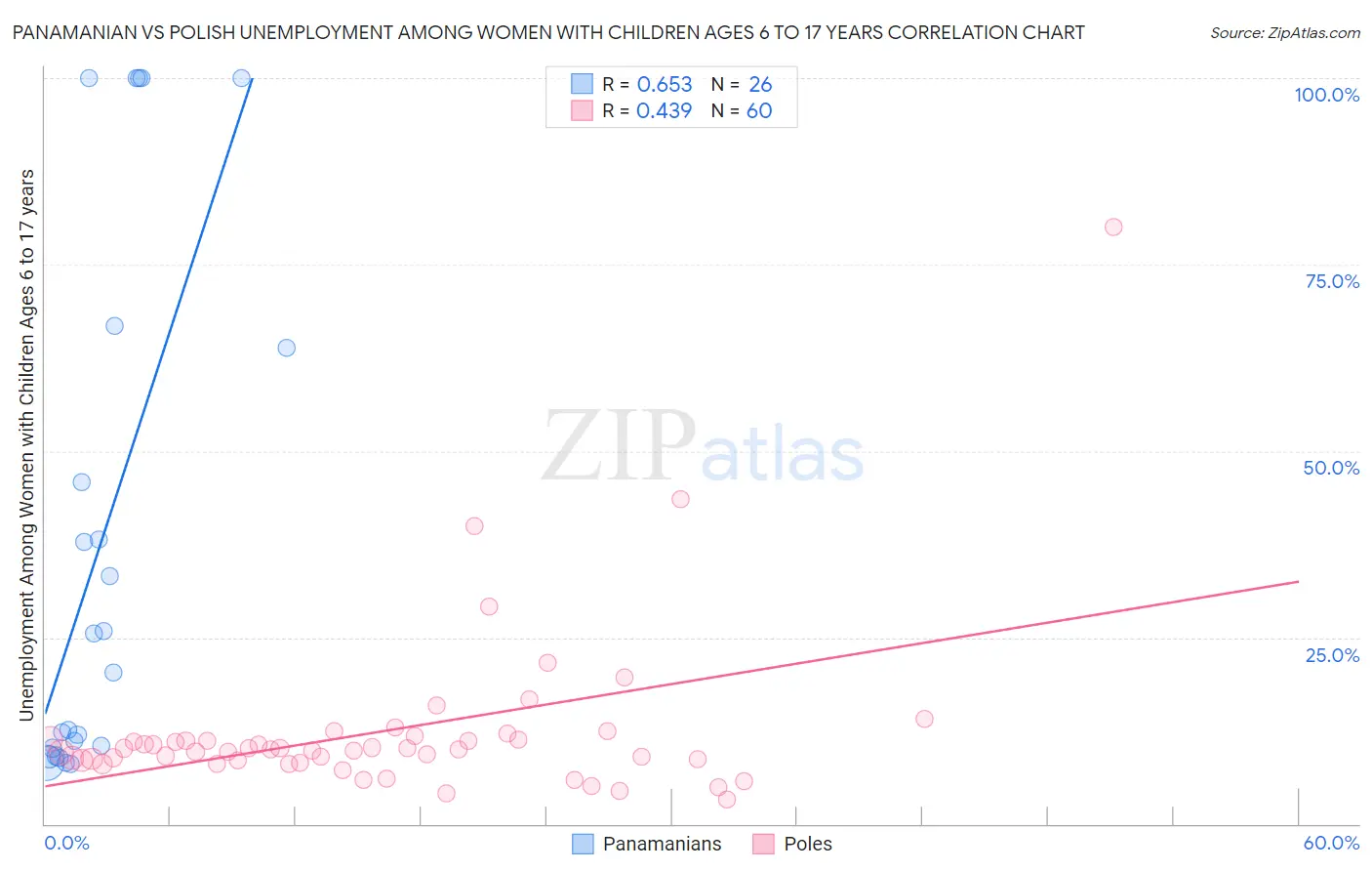 Panamanian vs Polish Unemployment Among Women with Children Ages 6 to 17 years