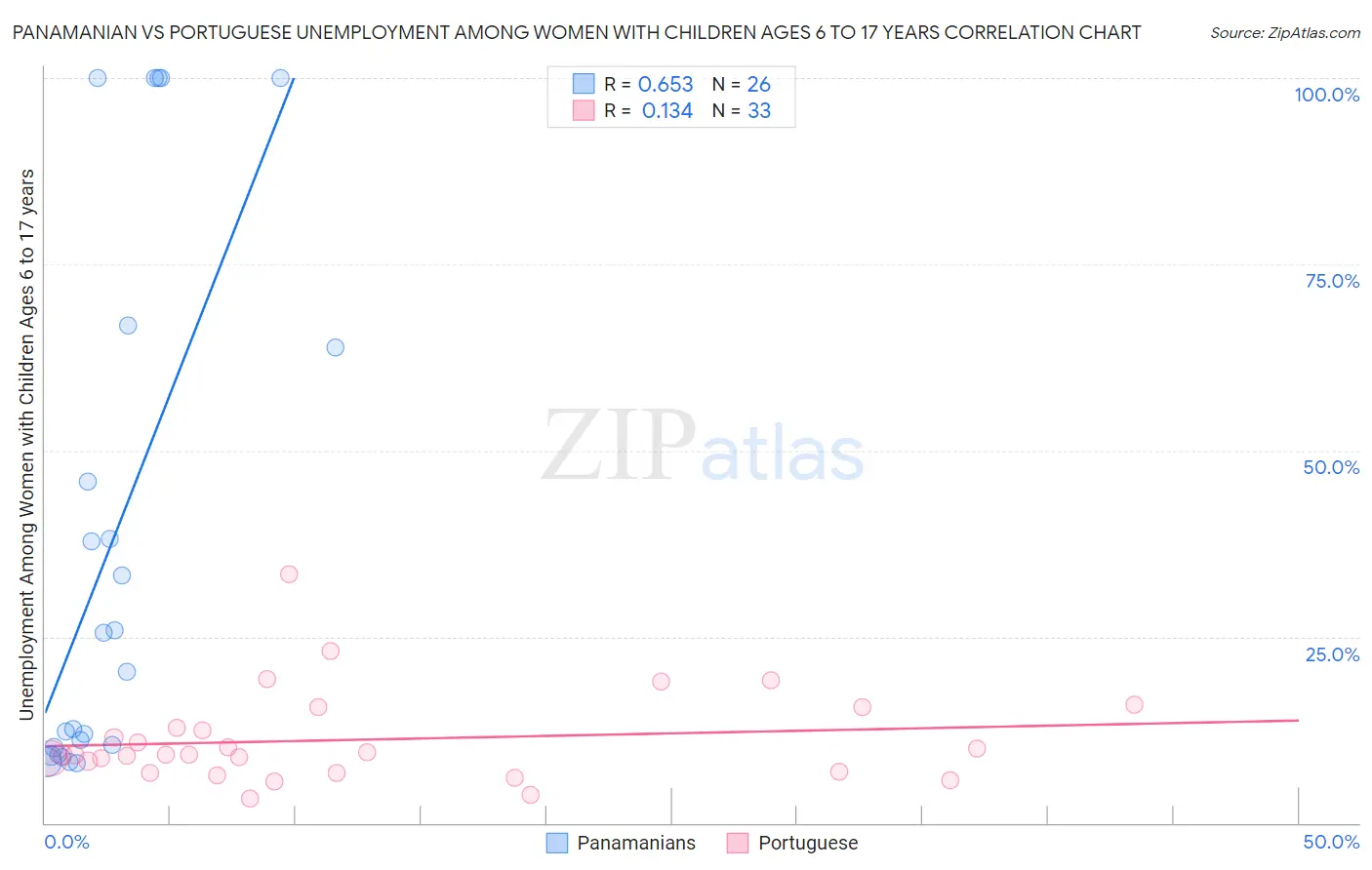 Panamanian vs Portuguese Unemployment Among Women with Children Ages 6 to 17 years