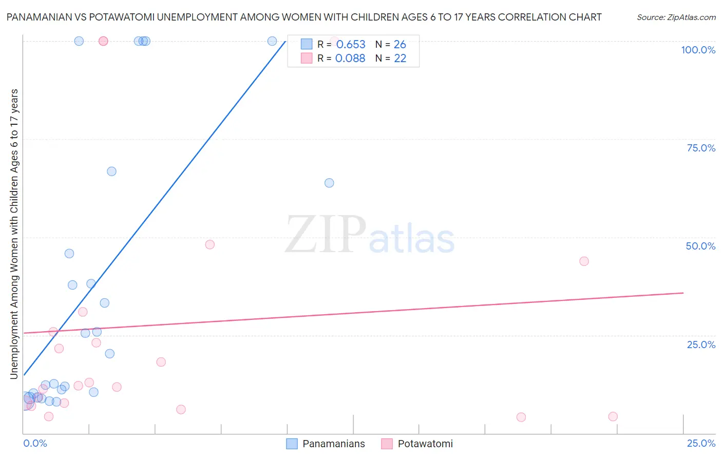 Panamanian vs Potawatomi Unemployment Among Women with Children Ages 6 to 17 years