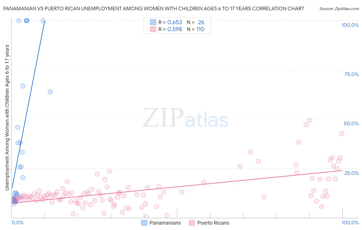 Panamanian vs Puerto Rican Unemployment Among Women with Children Ages 6 to 17 years