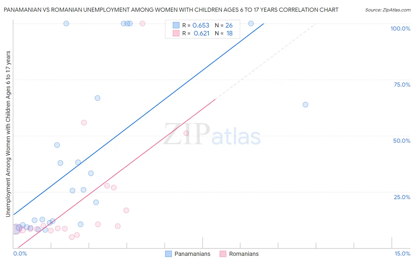 Panamanian vs Romanian Unemployment Among Women with Children Ages 6 to 17 years