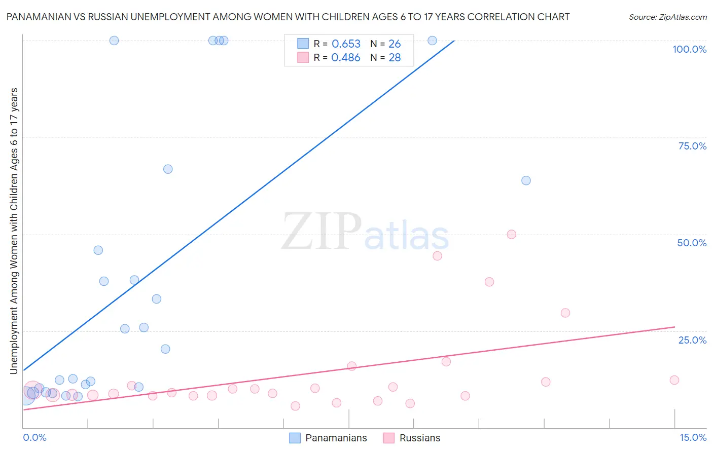 Panamanian vs Russian Unemployment Among Women with Children Ages 6 to 17 years
