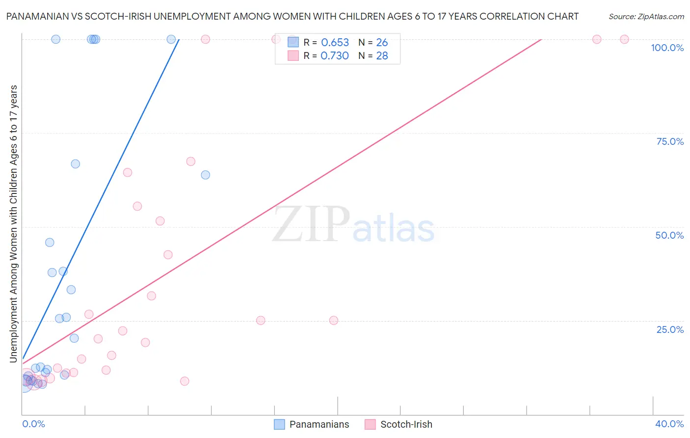 Panamanian vs Scotch-Irish Unemployment Among Women with Children Ages 6 to 17 years