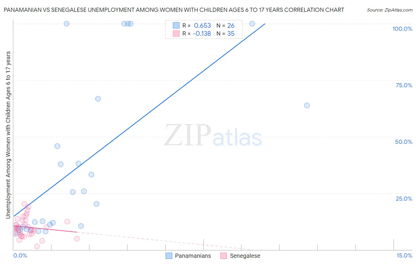 Panamanian vs Senegalese Unemployment Among Women with Children Ages 6 to 17 years