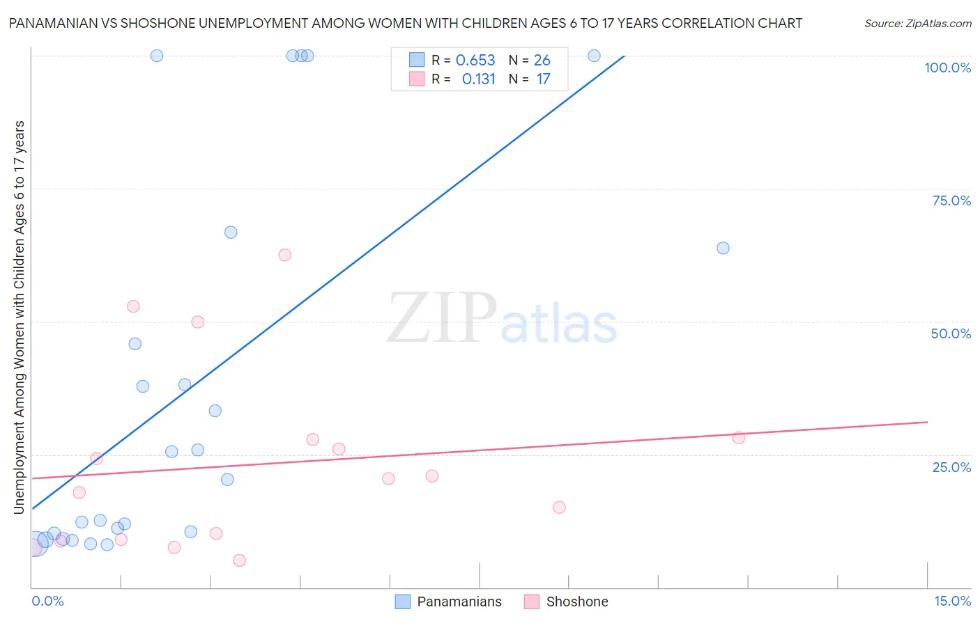 Panamanian vs Shoshone Unemployment Among Women with Children Ages 6 to 17 years