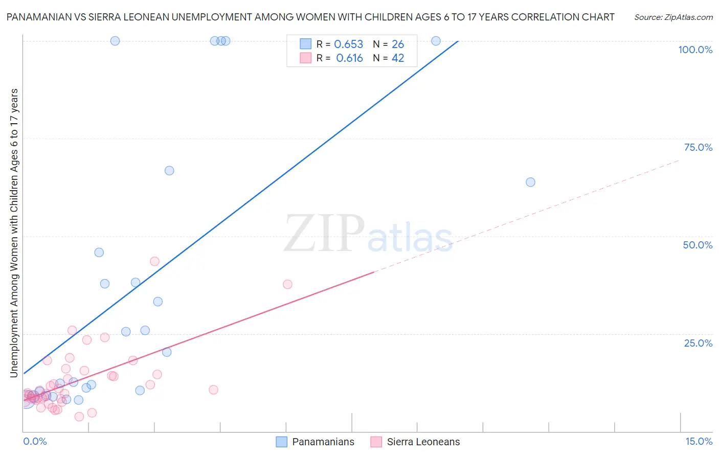 Panamanian vs Sierra Leonean Unemployment Among Women with Children Ages 6 to 17 years