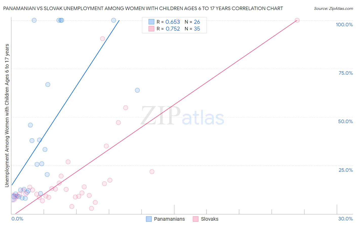 Panamanian vs Slovak Unemployment Among Women with Children Ages 6 to 17 years