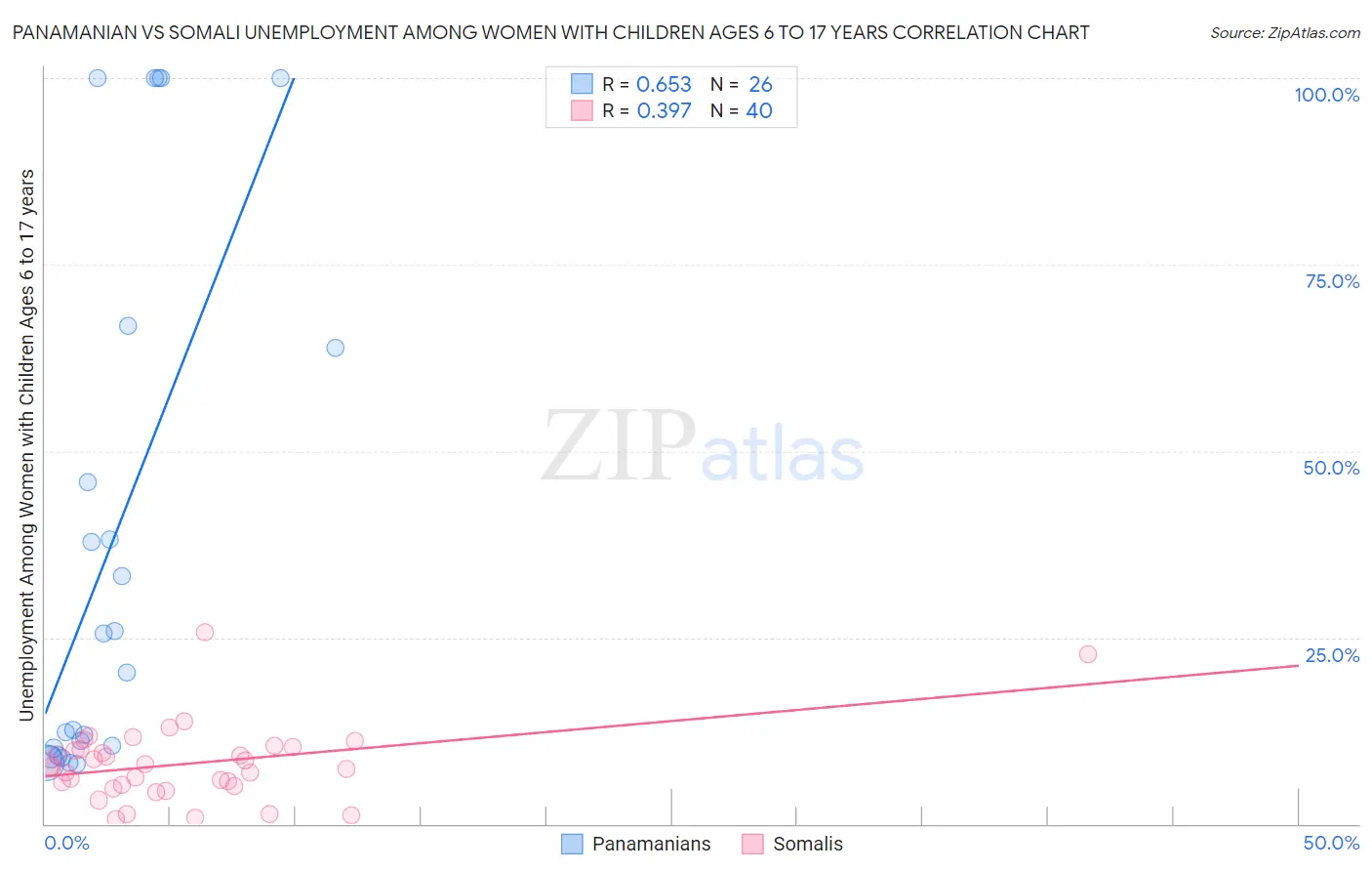 Panamanian vs Somali Unemployment Among Women with Children Ages 6 to 17 years