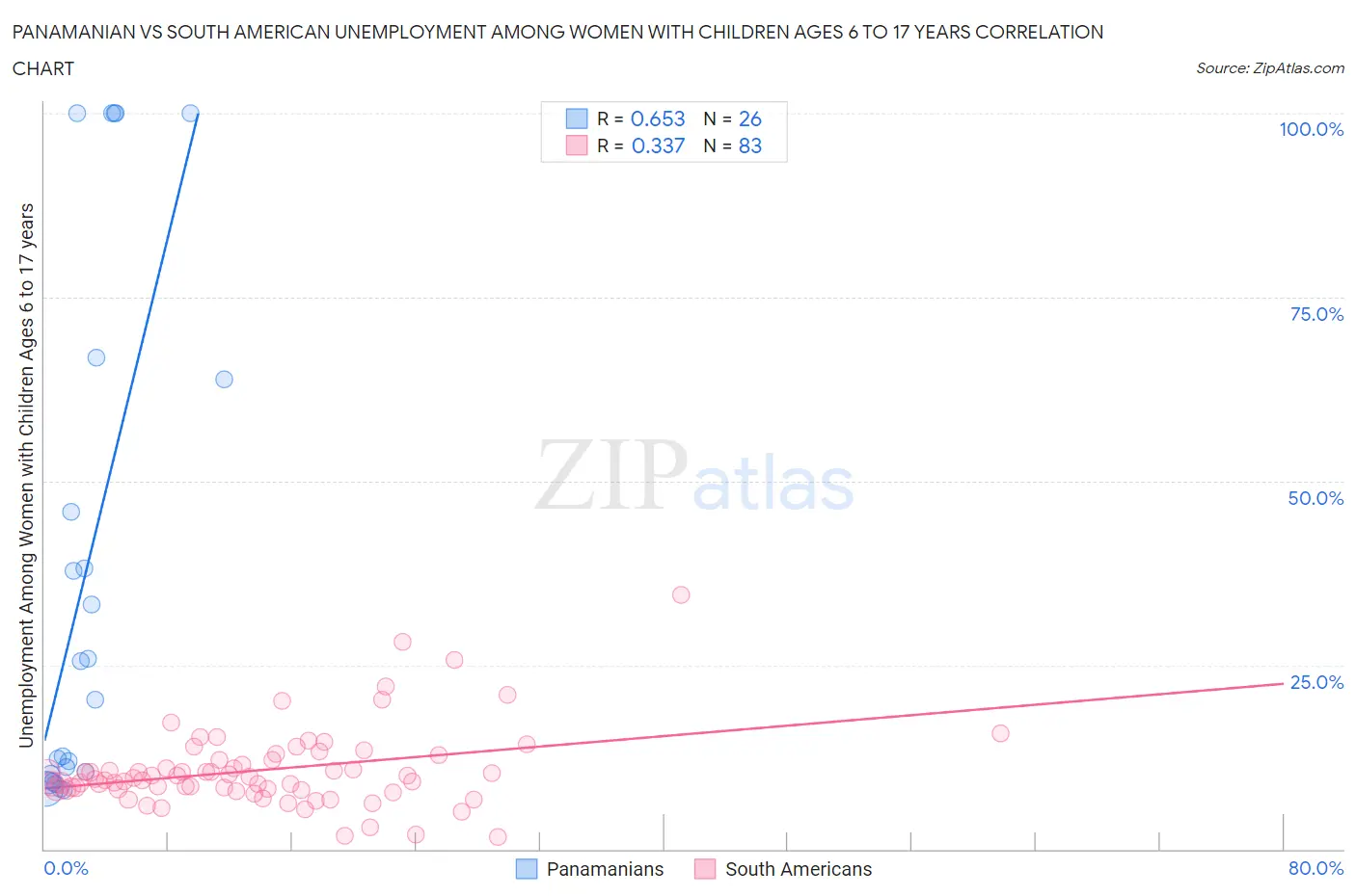 Panamanian vs South American Unemployment Among Women with Children Ages 6 to 17 years