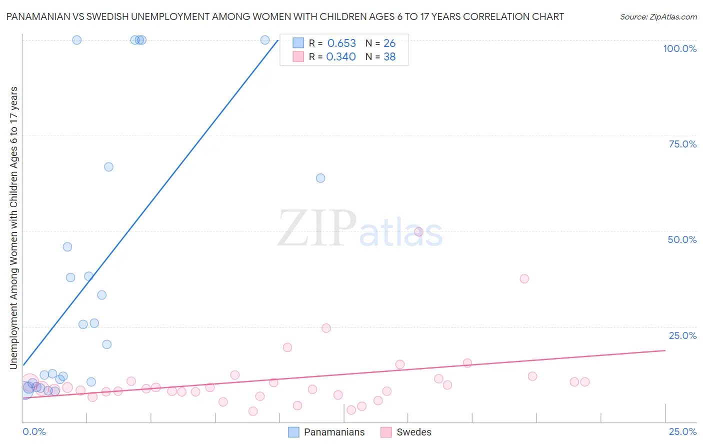 Panamanian vs Swedish Unemployment Among Women with Children Ages 6 to 17 years