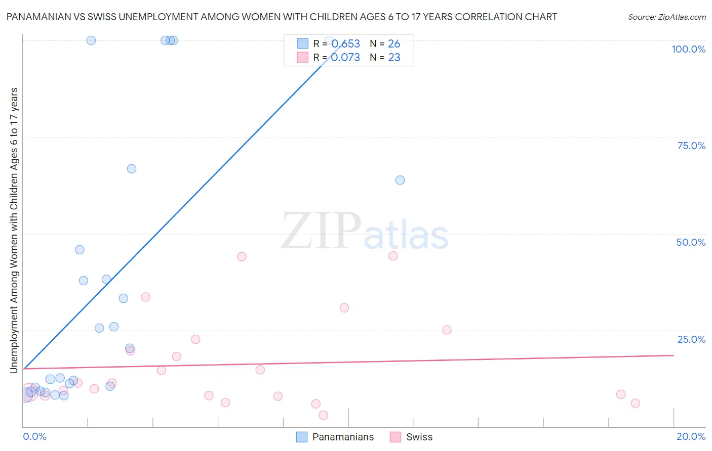 Panamanian vs Swiss Unemployment Among Women with Children Ages 6 to 17 years