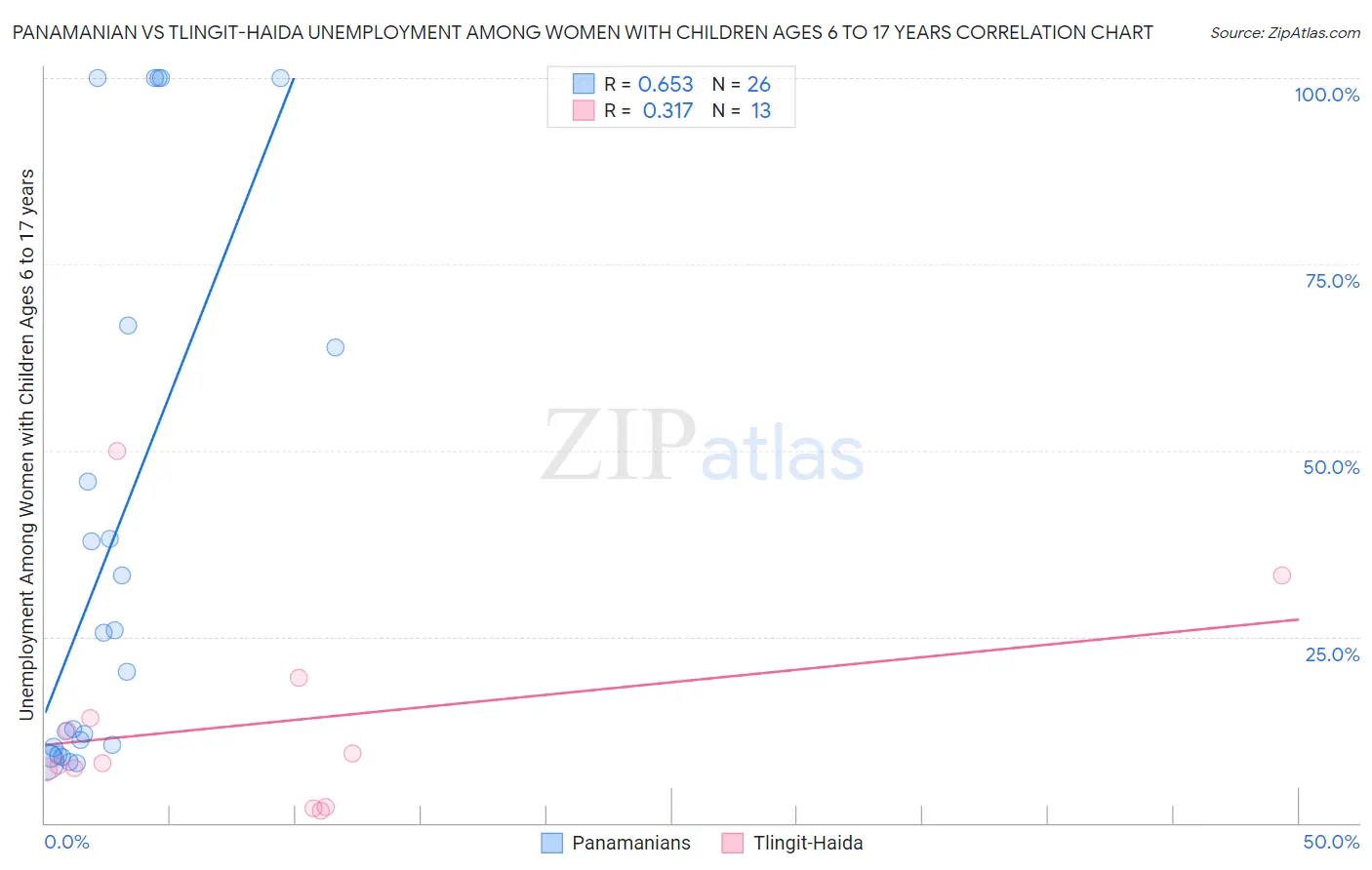 Panamanian vs Tlingit-Haida Unemployment Among Women with Children Ages 6 to 17 years