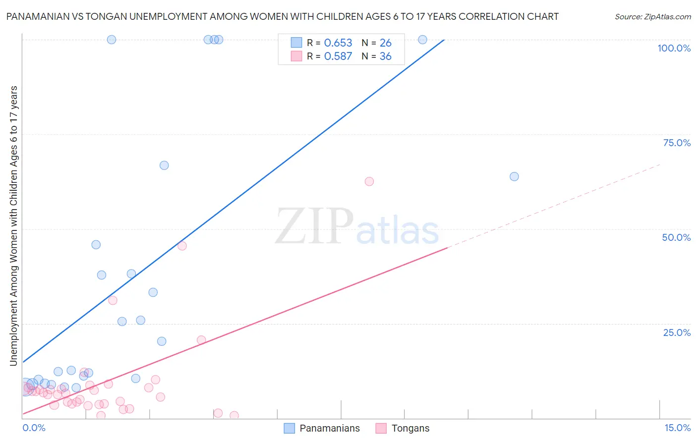Panamanian vs Tongan Unemployment Among Women with Children Ages 6 to 17 years