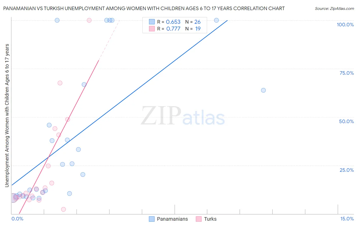 Panamanian vs Turkish Unemployment Among Women with Children Ages 6 to 17 years