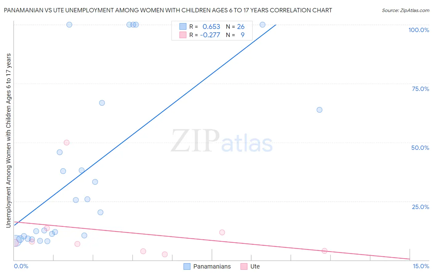 Panamanian vs Ute Unemployment Among Women with Children Ages 6 to 17 years