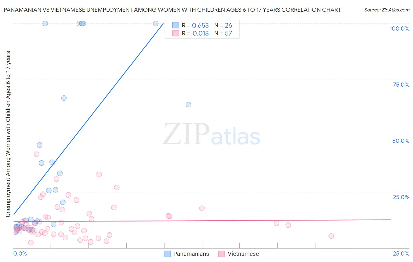 Panamanian vs Vietnamese Unemployment Among Women with Children Ages 6 to 17 years