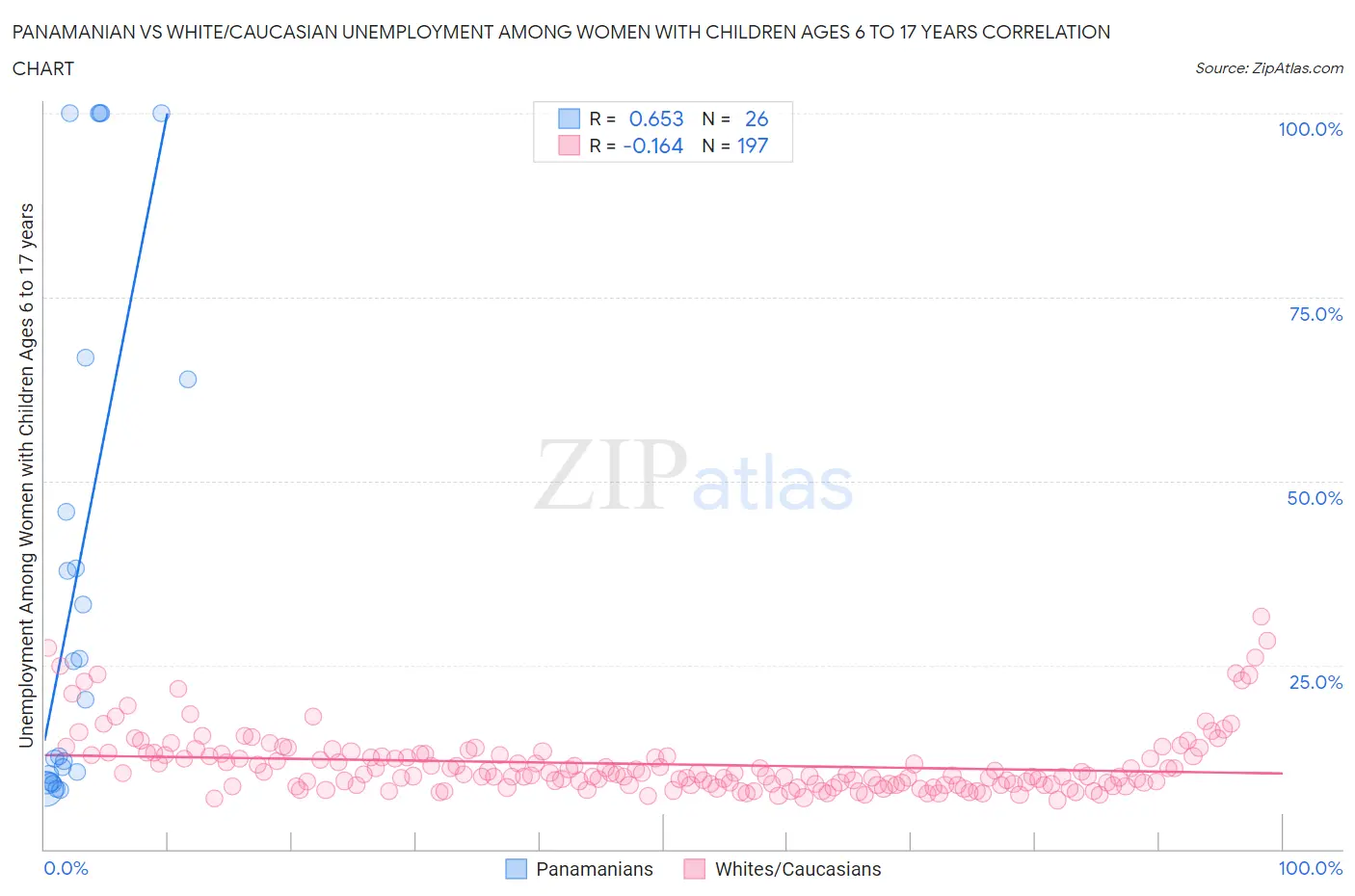 Panamanian vs White/Caucasian Unemployment Among Women with Children Ages 6 to 17 years