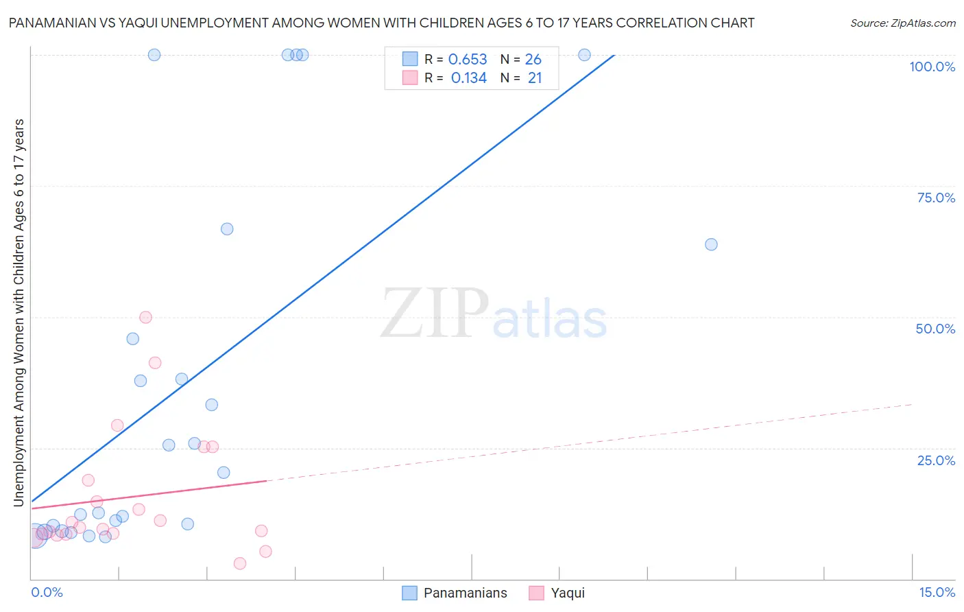 Panamanian vs Yaqui Unemployment Among Women with Children Ages 6 to 17 years