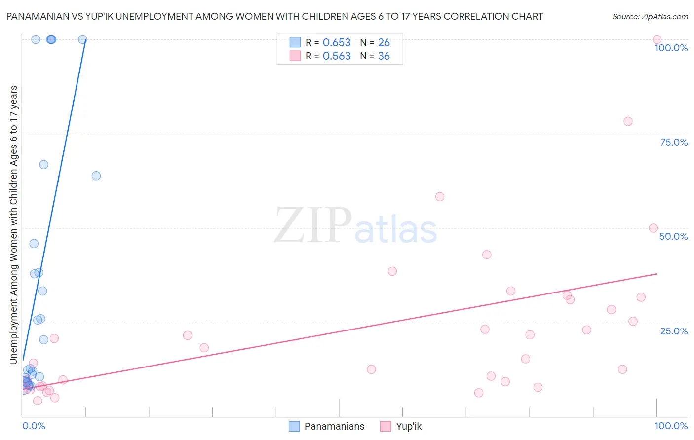 Panamanian vs Yup'ik Unemployment Among Women with Children Ages 6 to 17 years