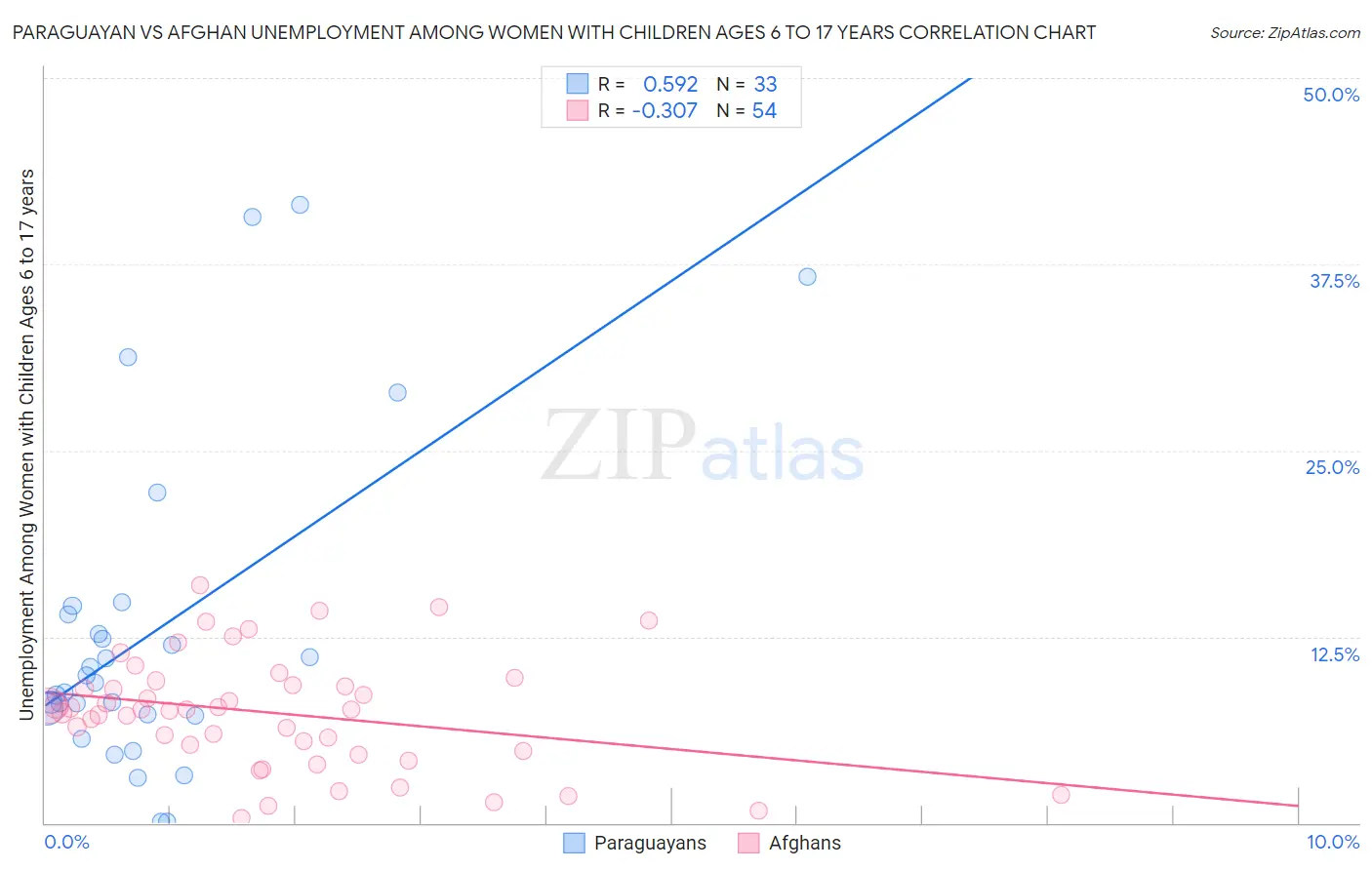 Paraguayan vs Afghan Unemployment Among Women with Children Ages 6 to 17 years