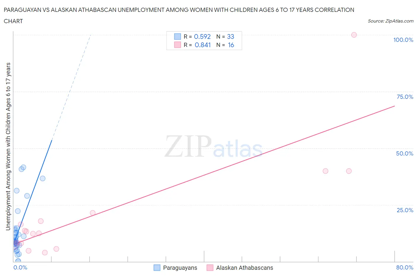 Paraguayan vs Alaskan Athabascan Unemployment Among Women with Children Ages 6 to 17 years