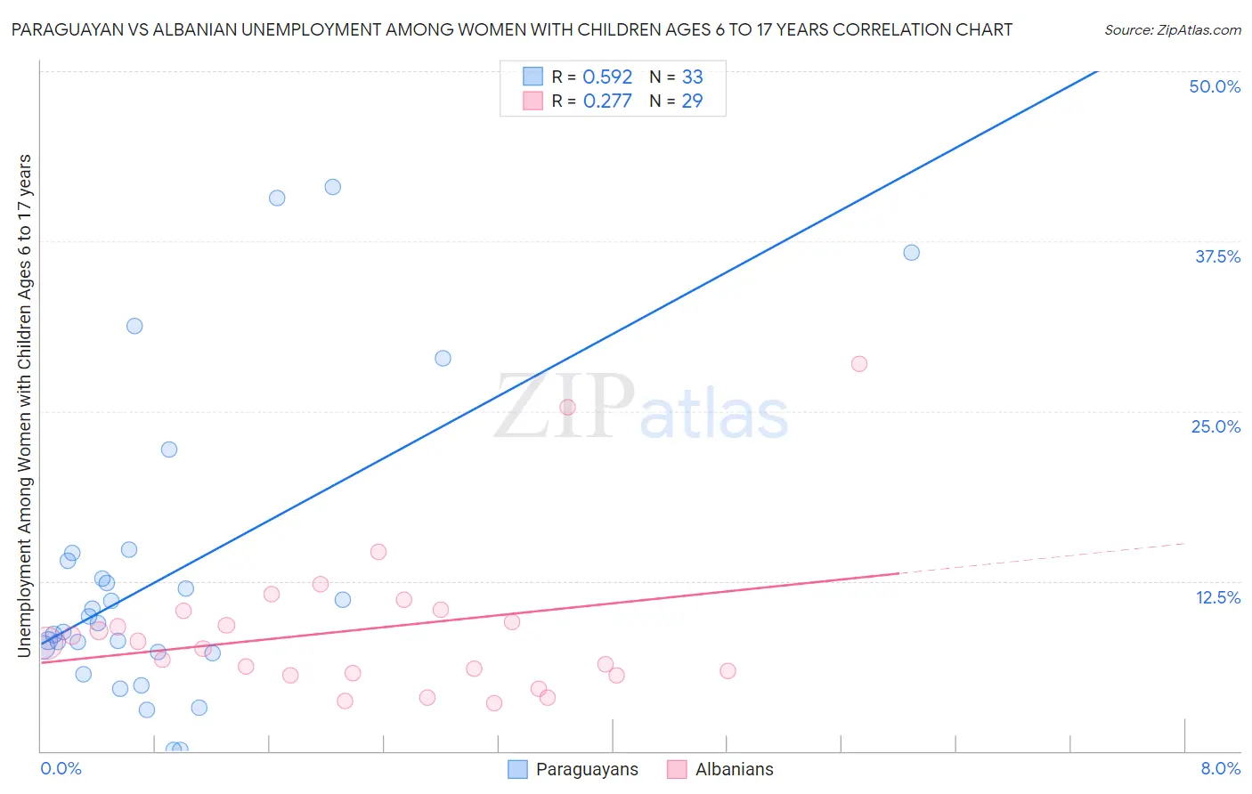 Paraguayan vs Albanian Unemployment Among Women with Children Ages 6 to 17 years