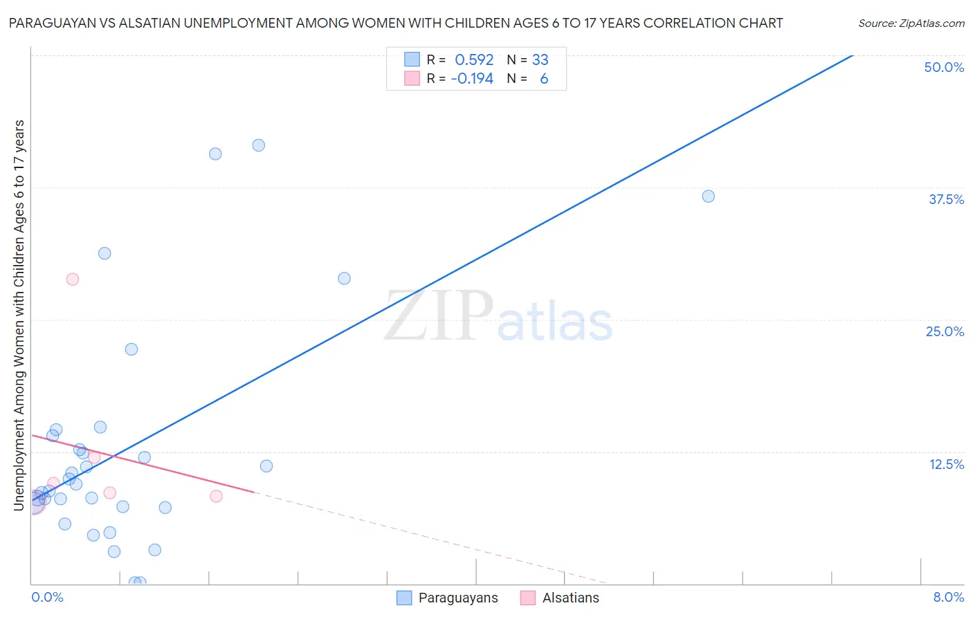 Paraguayan vs Alsatian Unemployment Among Women with Children Ages 6 to 17 years