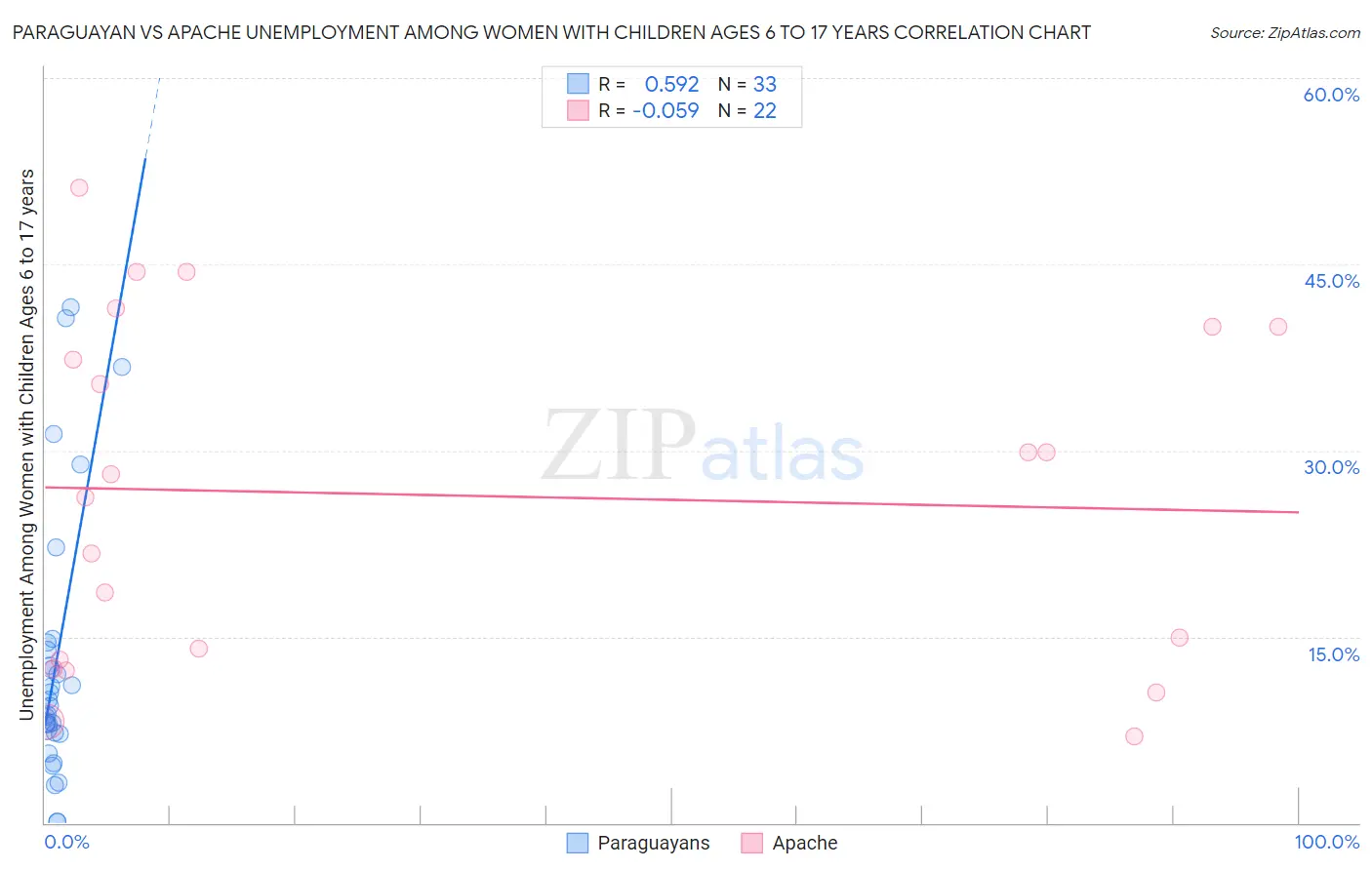 Paraguayan vs Apache Unemployment Among Women with Children Ages 6 to 17 years