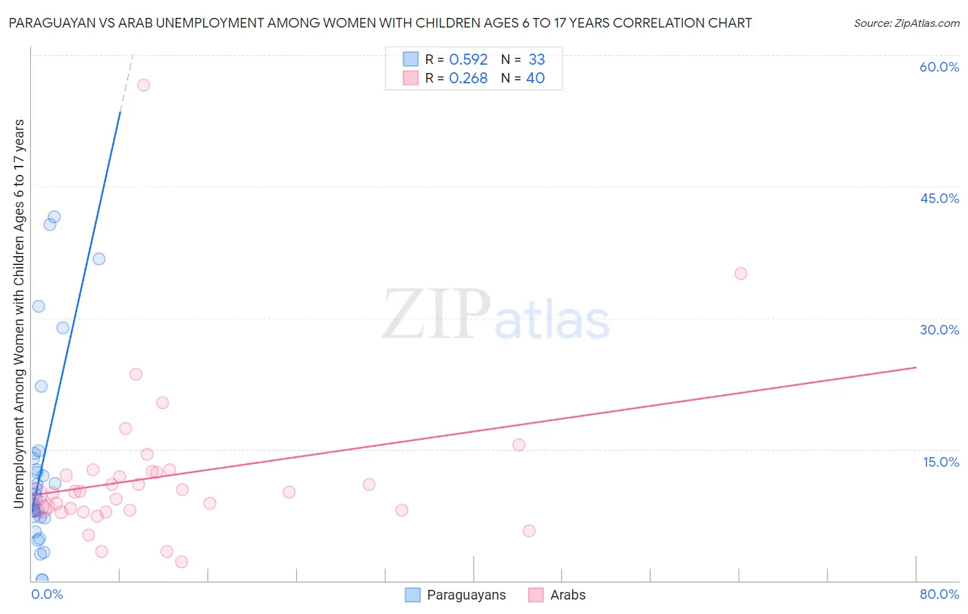Paraguayan vs Arab Unemployment Among Women with Children Ages 6 to 17 years