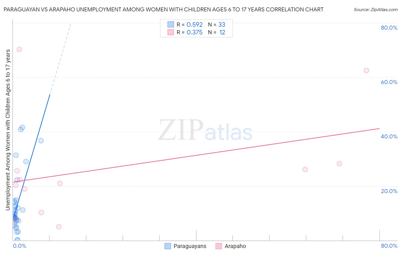 Paraguayan vs Arapaho Unemployment Among Women with Children Ages 6 to 17 years