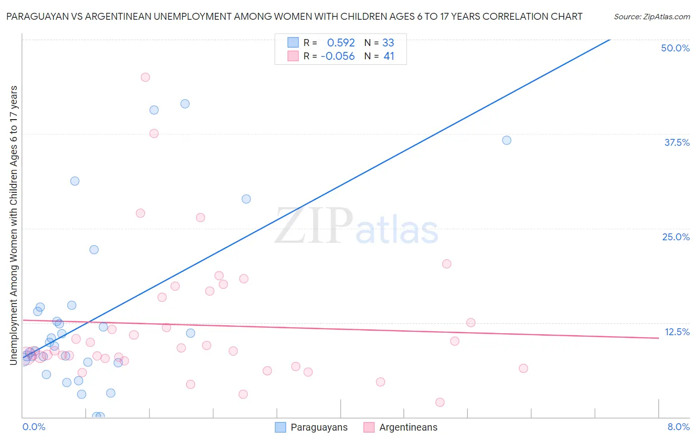 Paraguayan vs Argentinean Unemployment Among Women with Children Ages 6 to 17 years