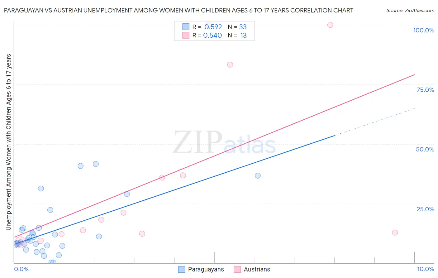 Paraguayan vs Austrian Unemployment Among Women with Children Ages 6 to 17 years